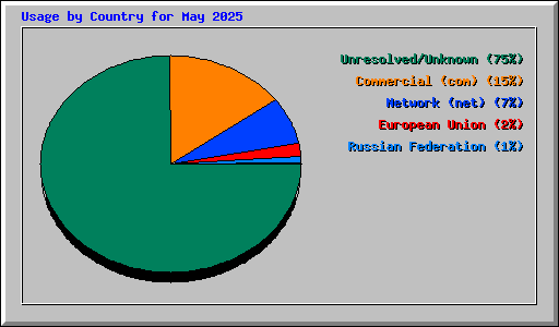 Usage by Country for May 2025