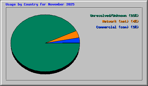 Usage by Country for November 2025