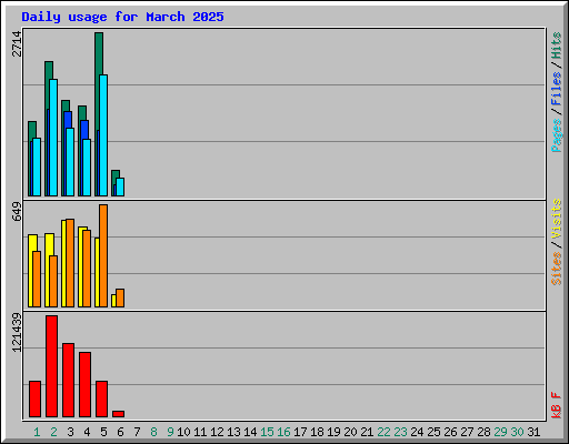 Daily usage for March 2025