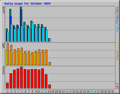 Daily usage for October 2025